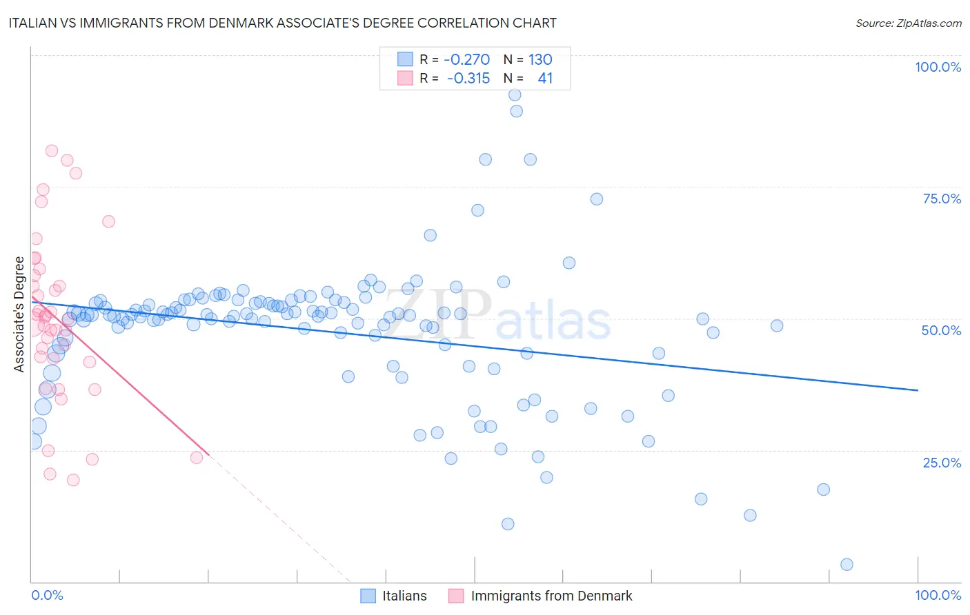 Italian vs Immigrants from Denmark Associate's Degree