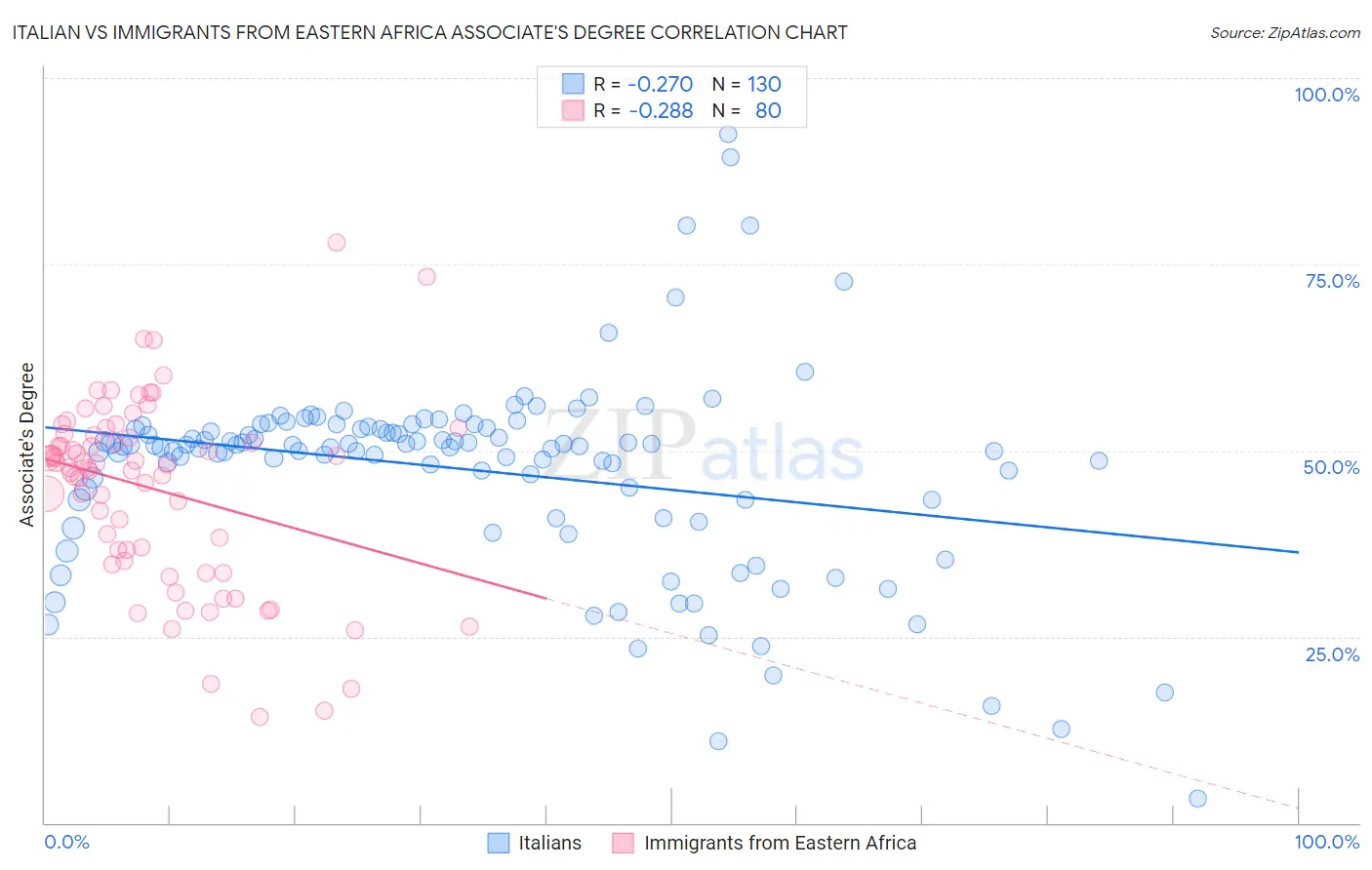 Italian vs Immigrants from Eastern Africa Associate's Degree
