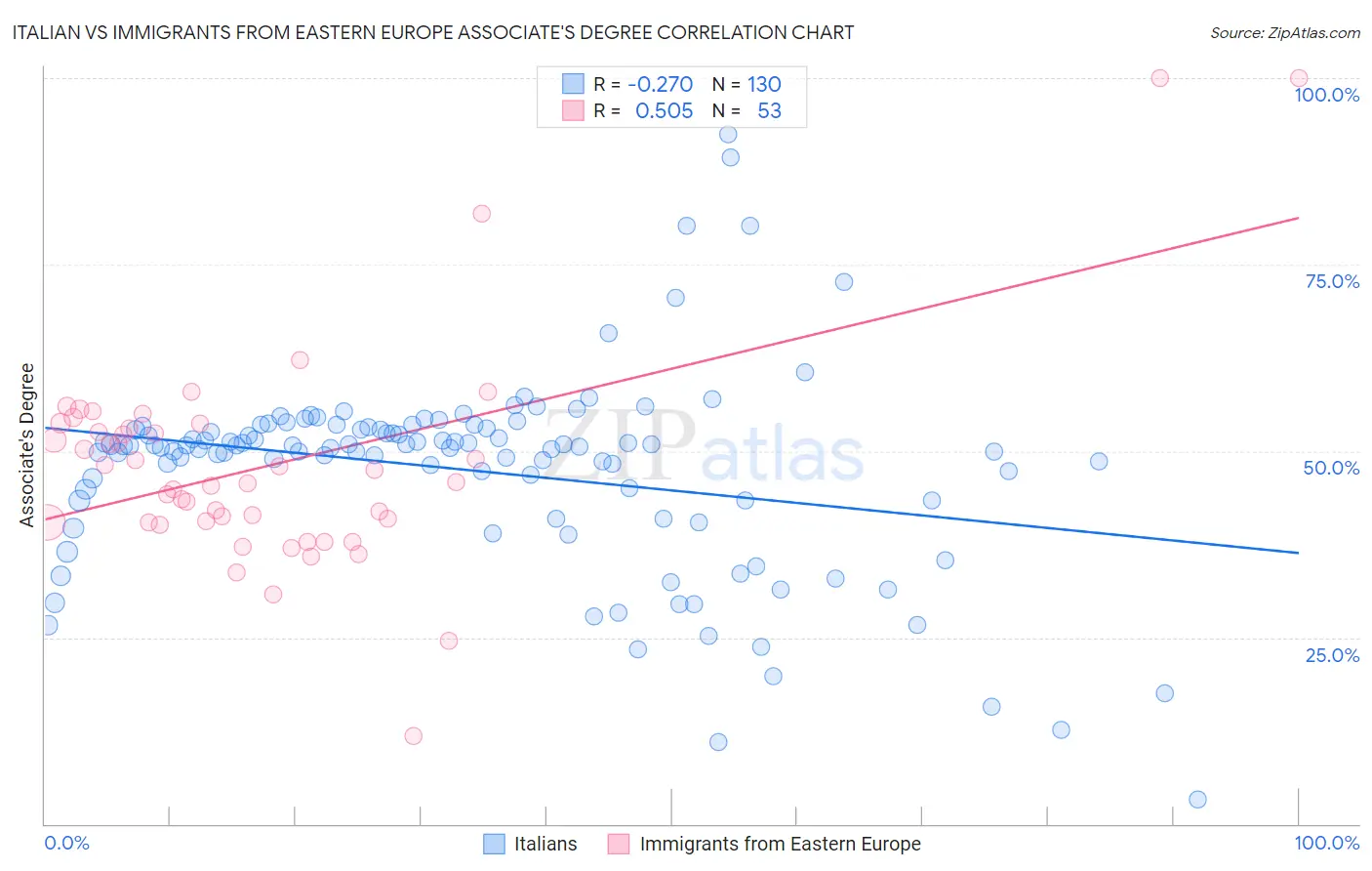 Italian vs Immigrants from Eastern Europe Associate's Degree