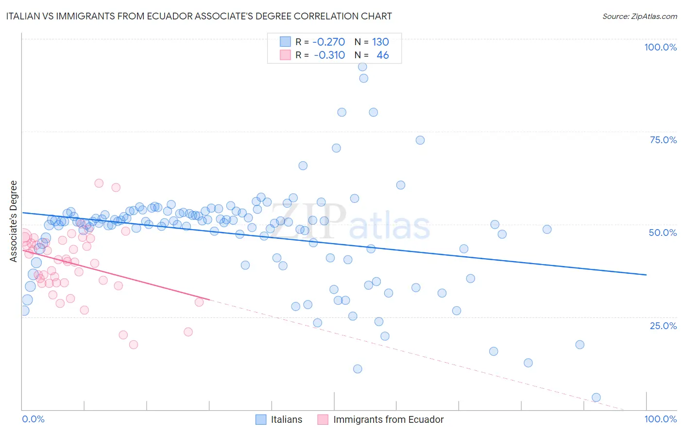 Italian vs Immigrants from Ecuador Associate's Degree