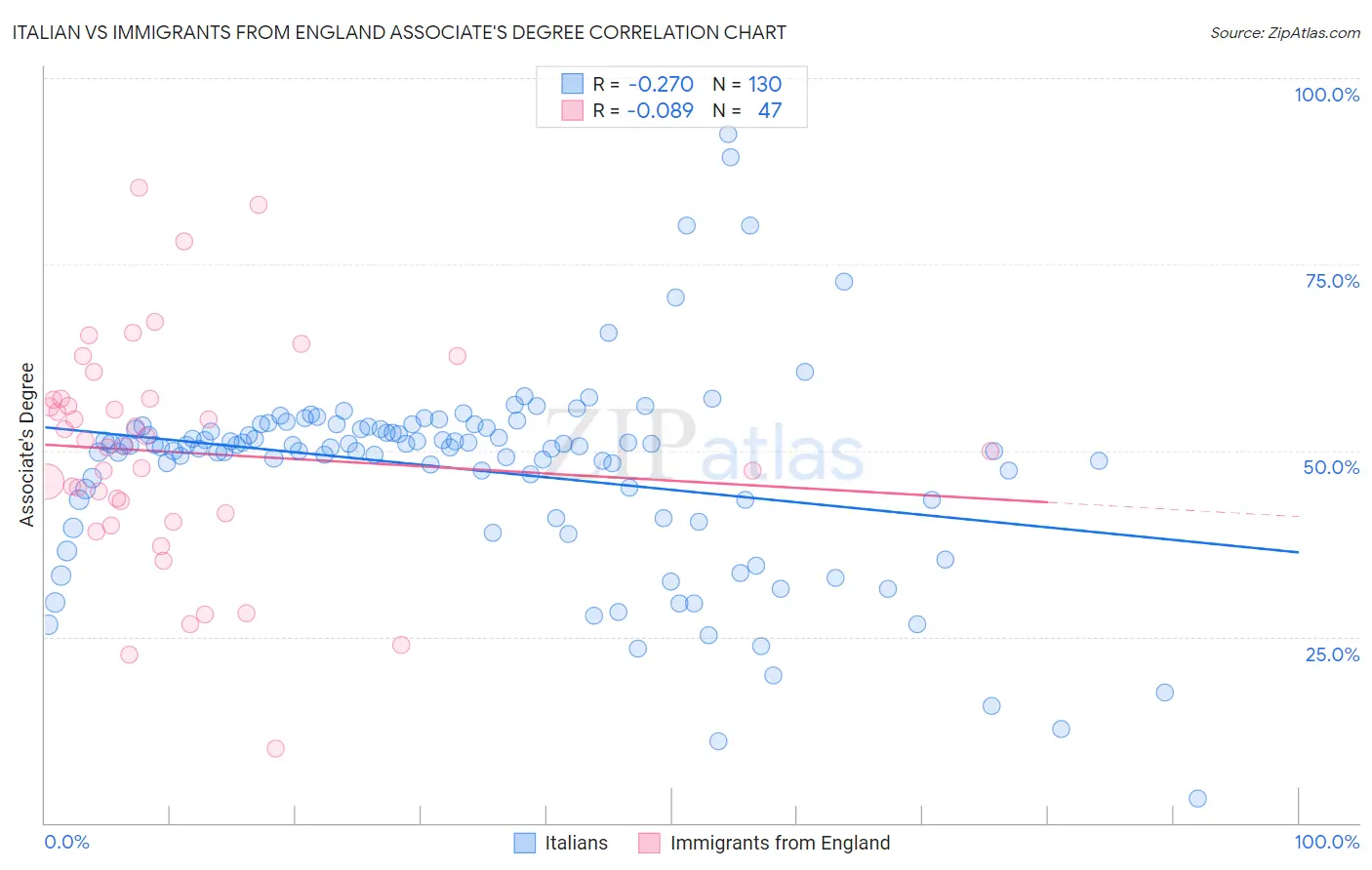 Italian vs Immigrants from England Associate's Degree