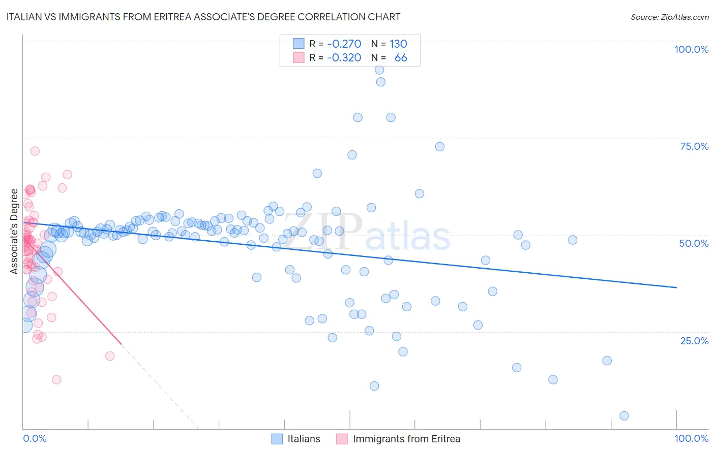 Italian vs Immigrants from Eritrea Associate's Degree