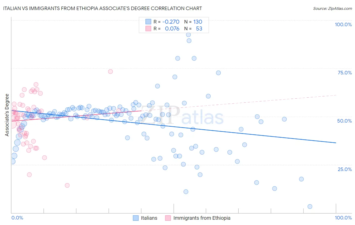 Italian vs Immigrants from Ethiopia Associate's Degree