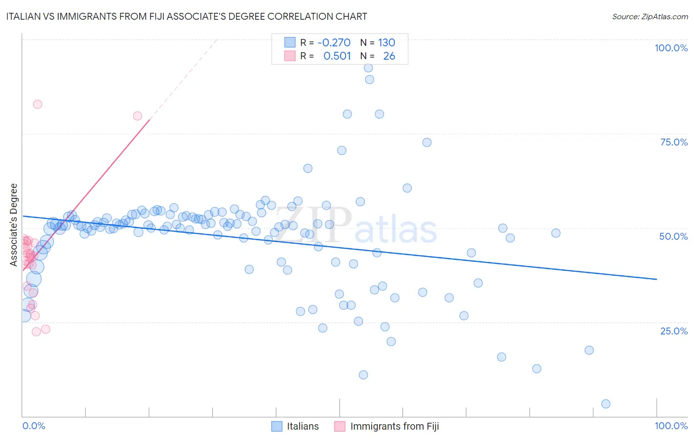 Italian vs Immigrants from Fiji Associate's Degree