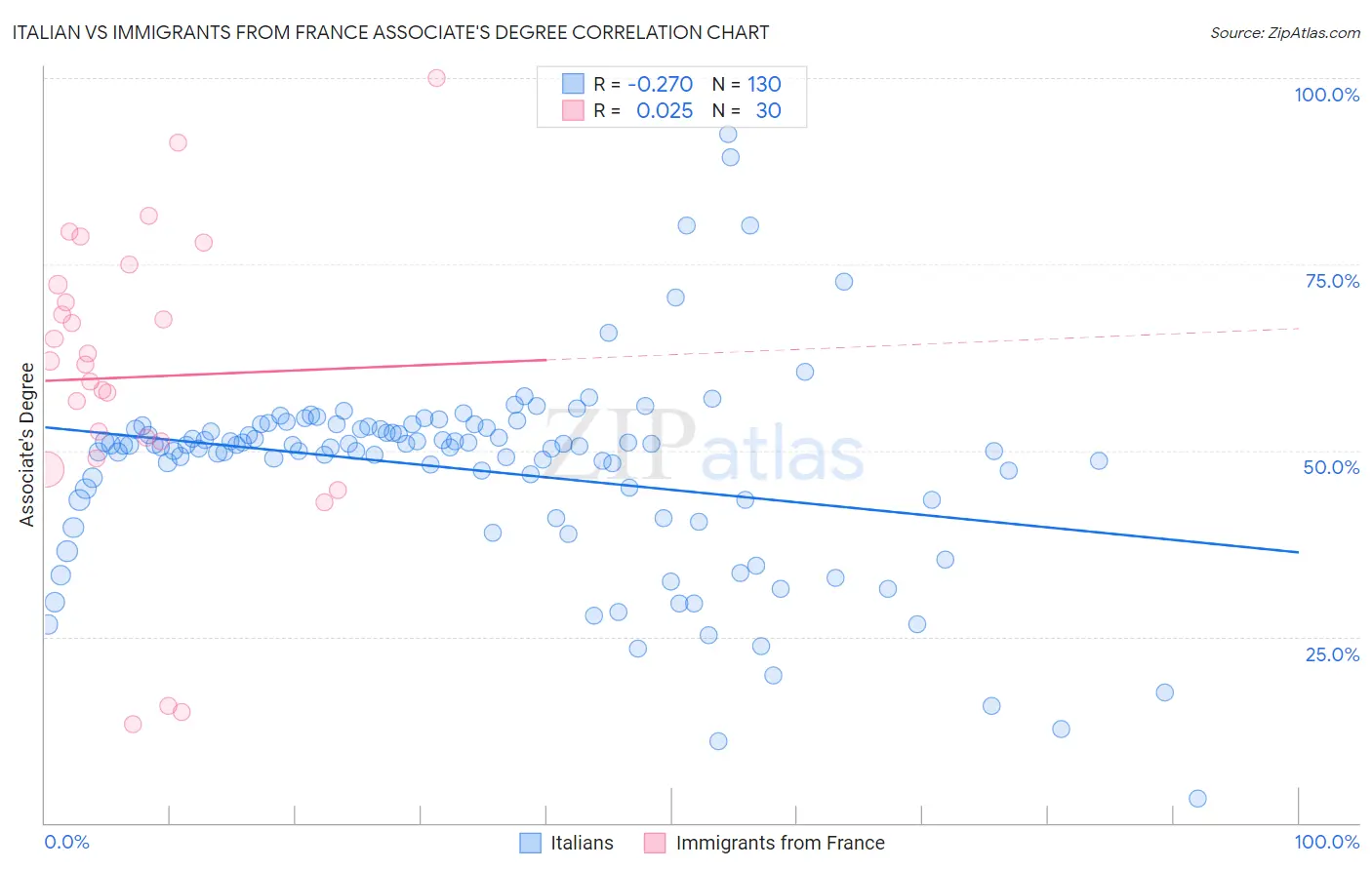 Italian vs Immigrants from France Associate's Degree