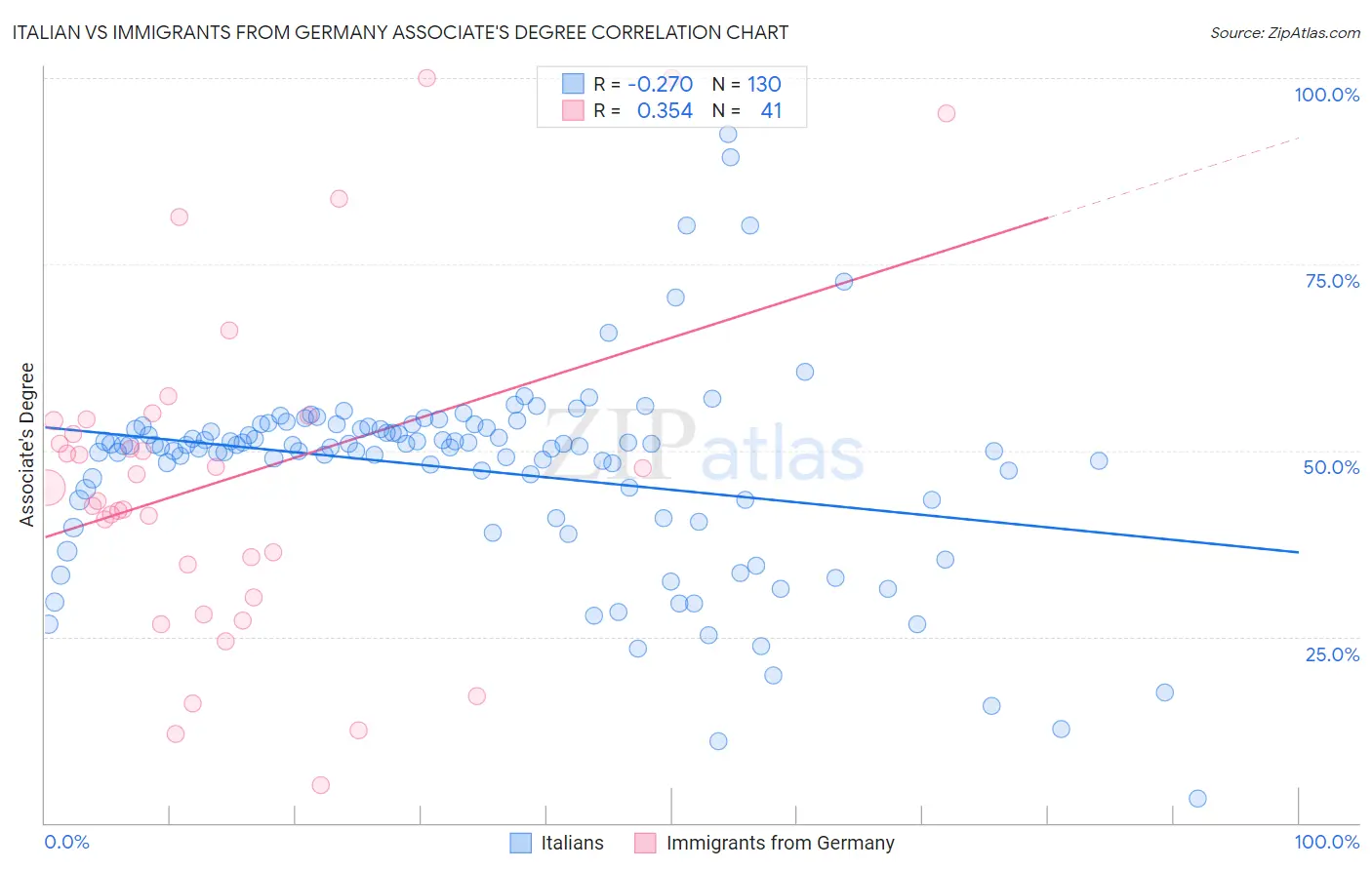 Italian vs Immigrants from Germany Associate's Degree