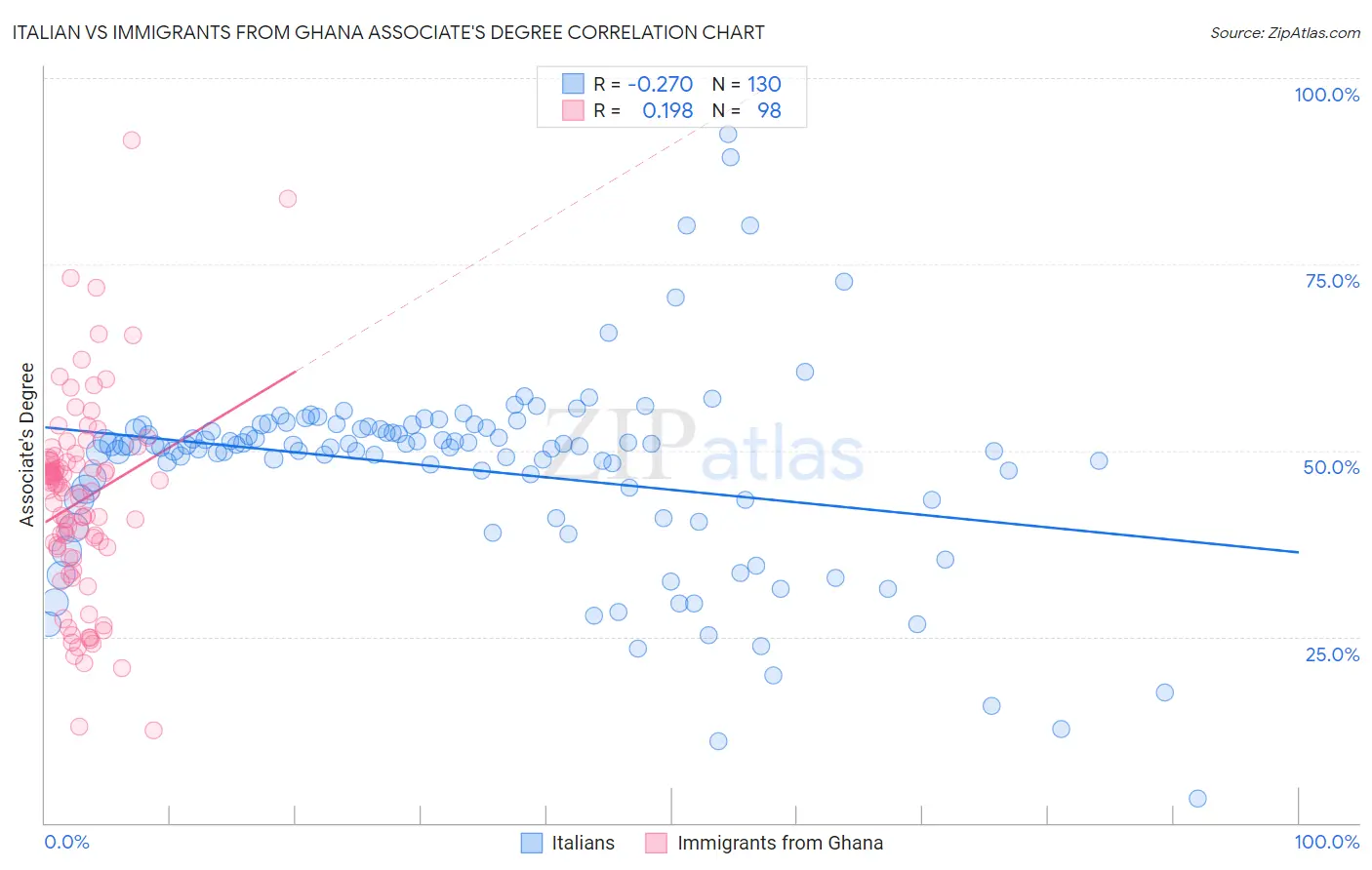 Italian vs Immigrants from Ghana Associate's Degree