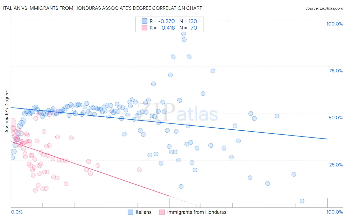 Italian vs Immigrants from Honduras Associate's Degree