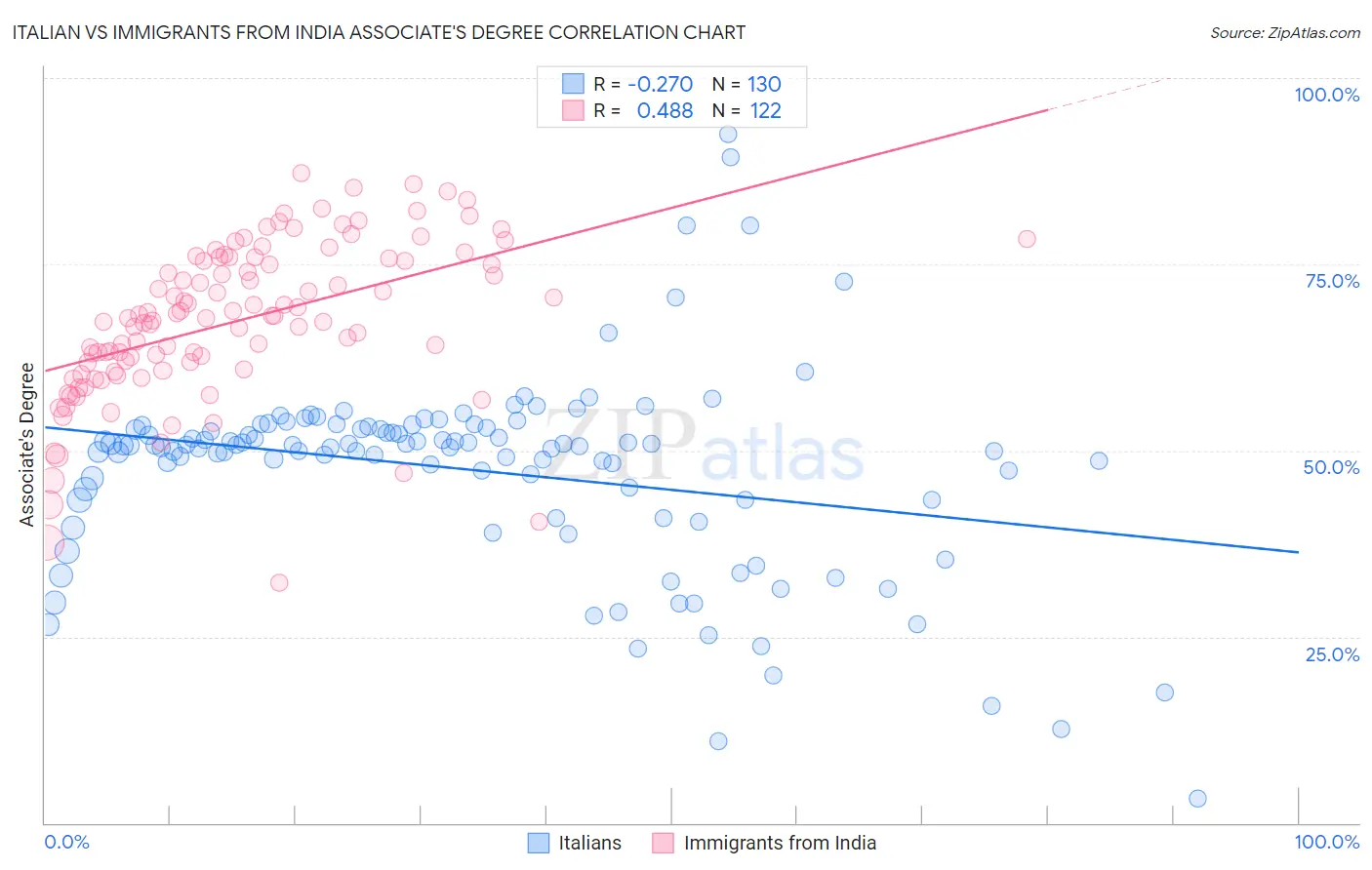 Italian vs Immigrants from India Associate's Degree