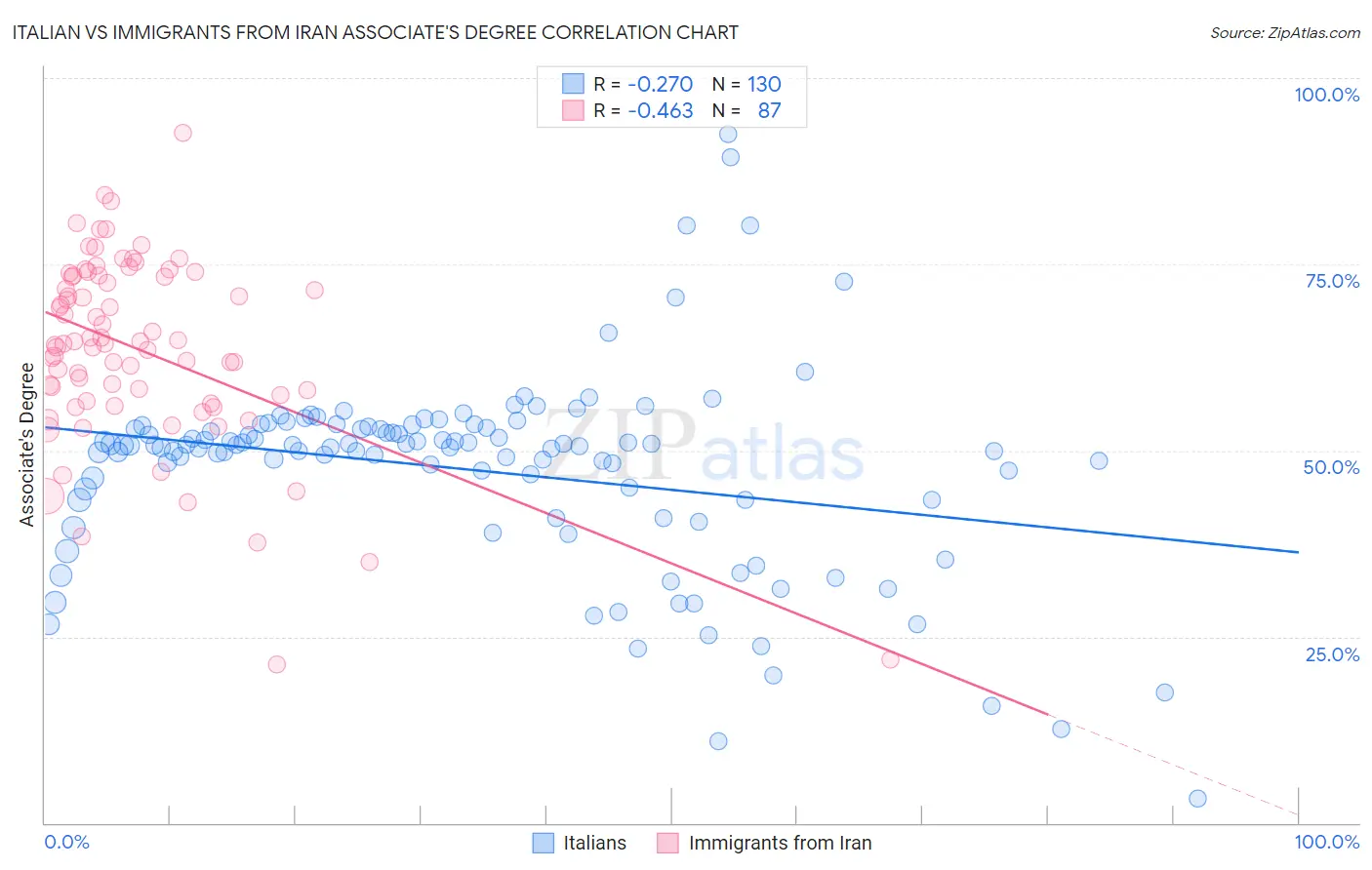 Italian vs Immigrants from Iran Associate's Degree