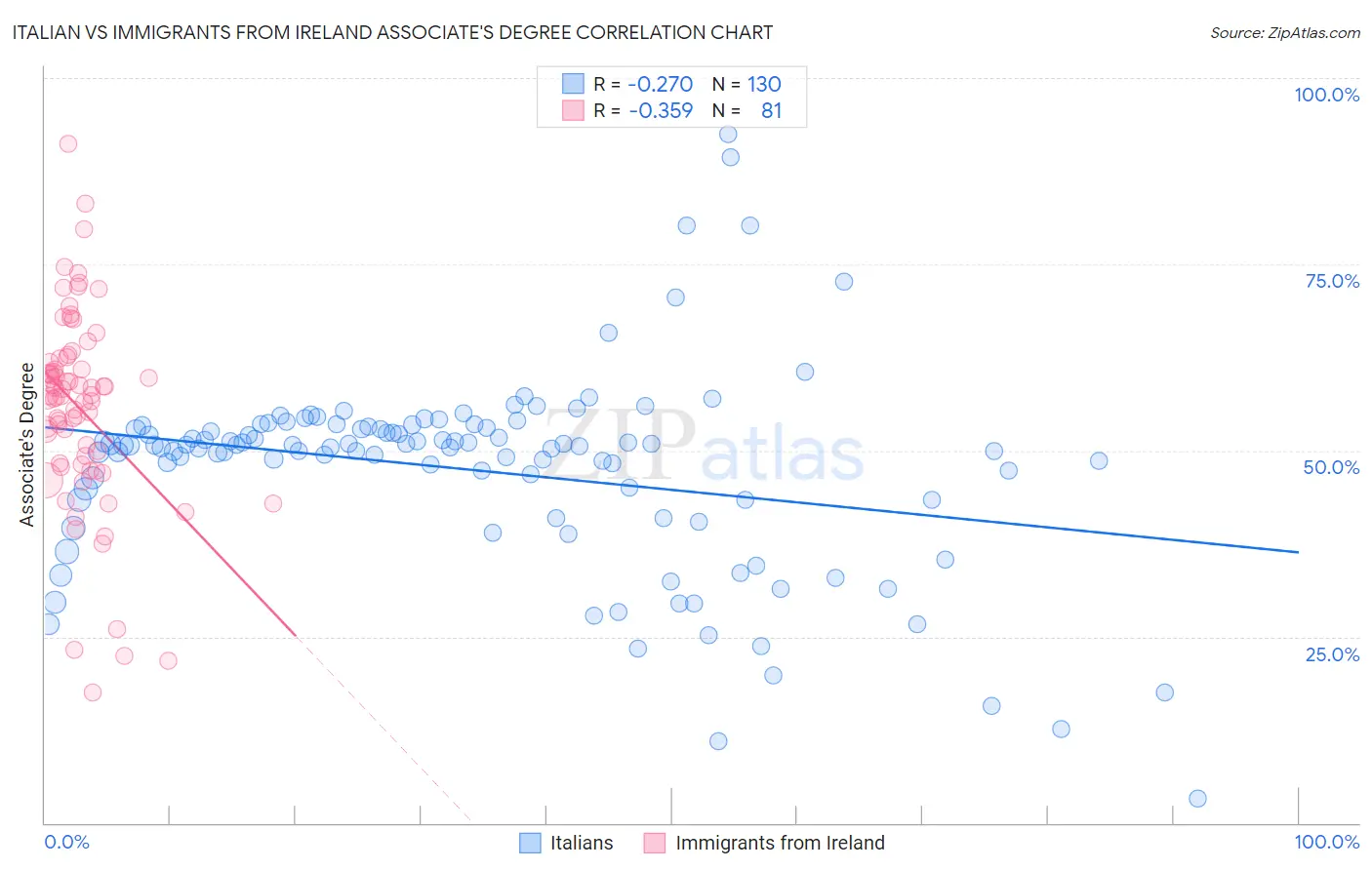 Italian vs Immigrants from Ireland Associate's Degree