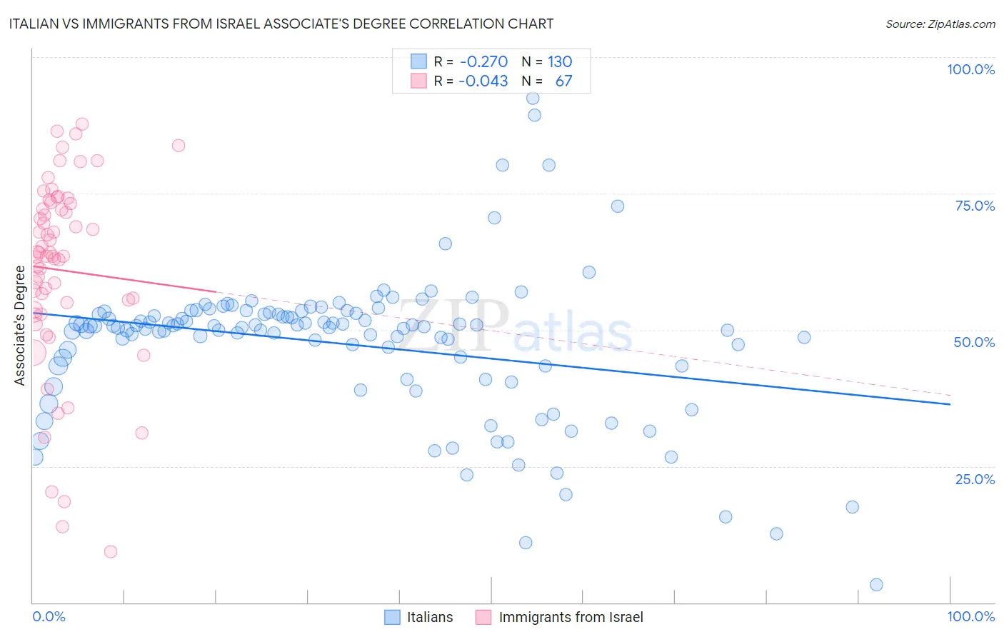 Italian vs Immigrants from Israel Associate's Degree