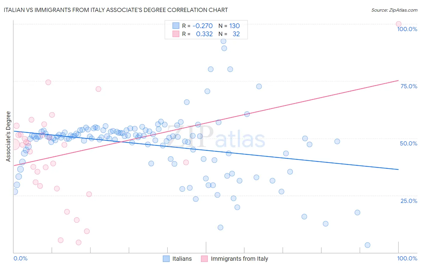 Italian vs Immigrants from Italy Associate's Degree