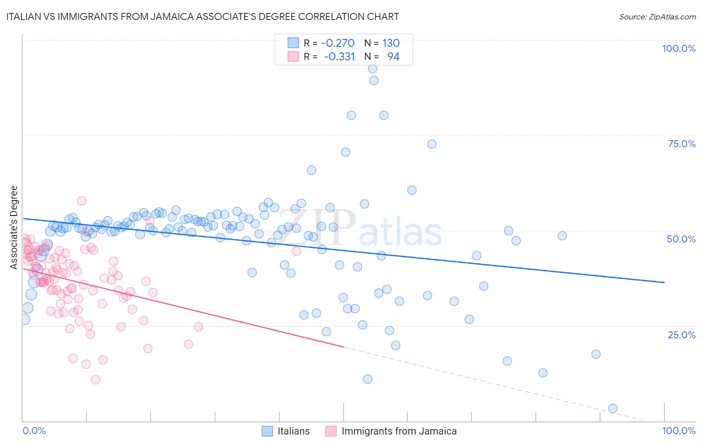 Italian vs Immigrants from Jamaica Associate's Degree