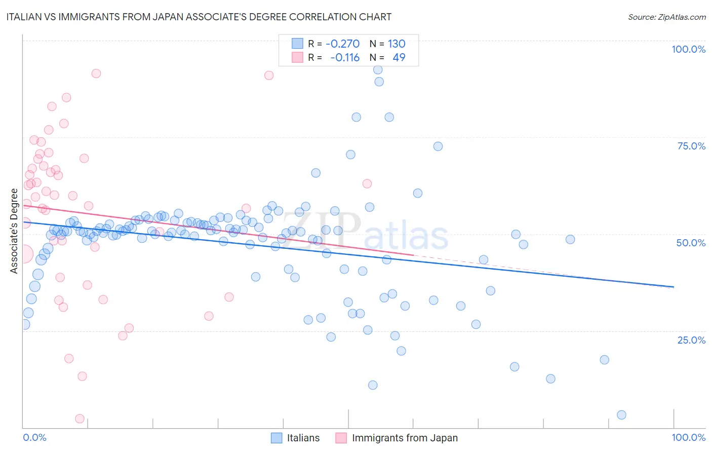 Italian vs Immigrants from Japan Associate's Degree