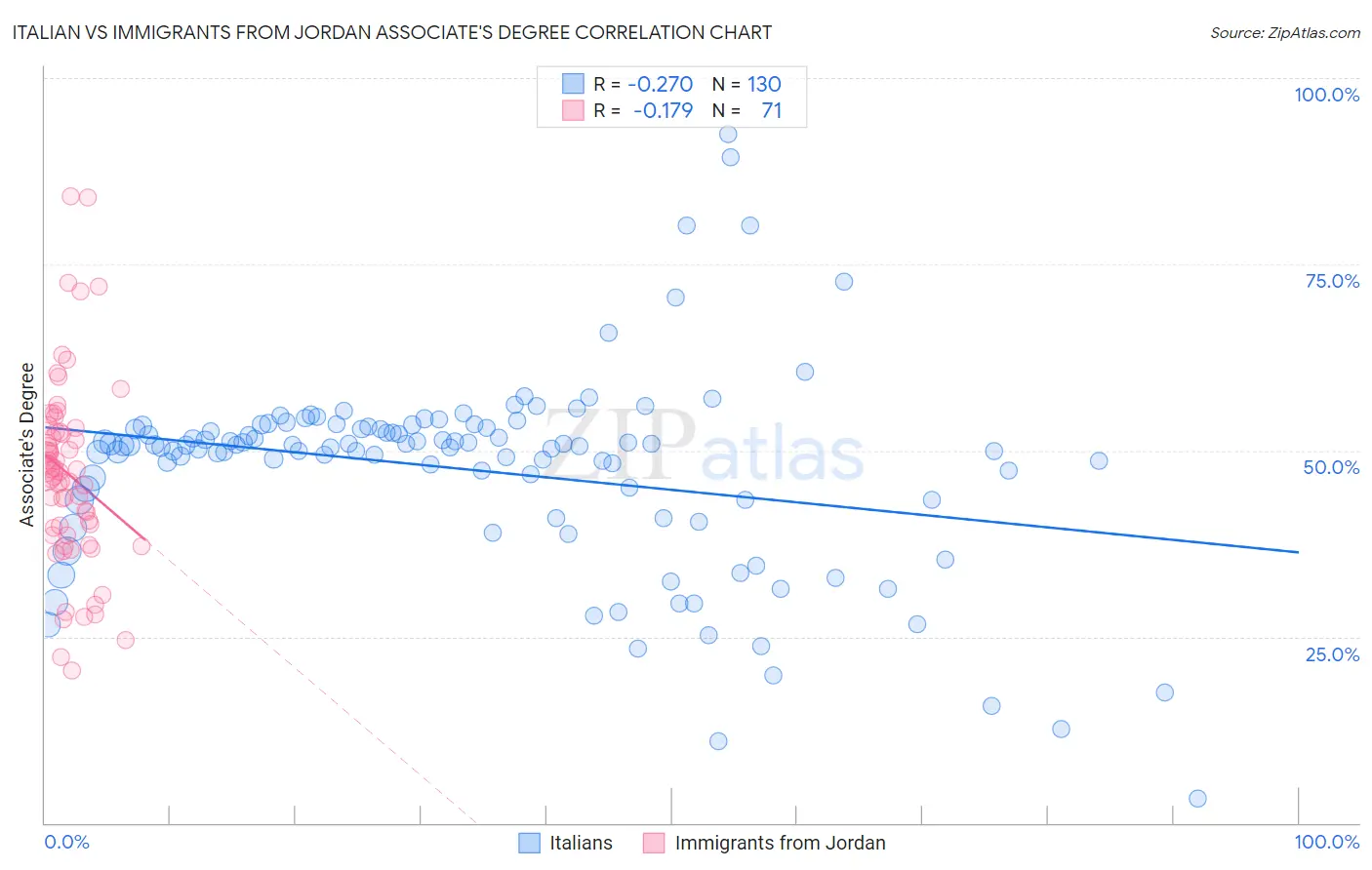 Italian vs Immigrants from Jordan Associate's Degree