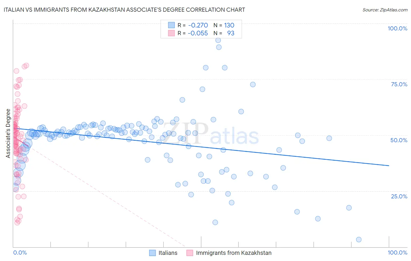 Italian vs Immigrants from Kazakhstan Associate's Degree