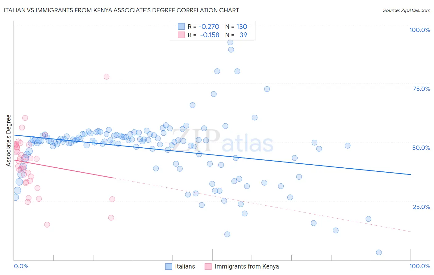 Italian vs Immigrants from Kenya Associate's Degree