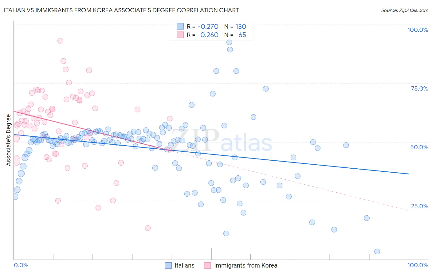 Italian vs Immigrants from Korea Associate's Degree