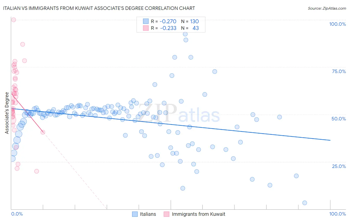 Italian vs Immigrants from Kuwait Associate's Degree