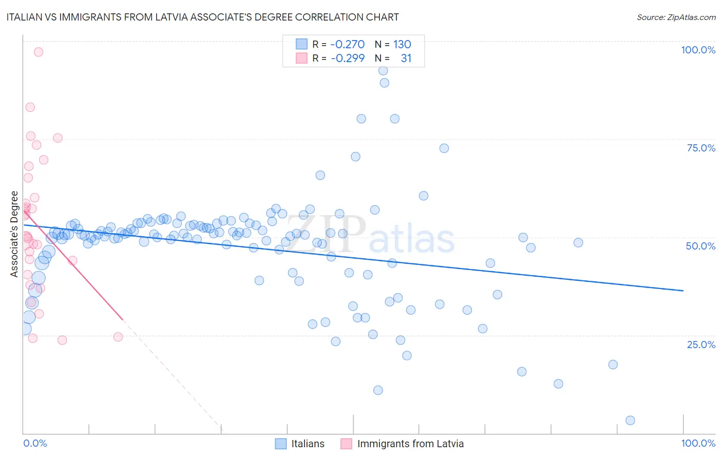 Italian vs Immigrants from Latvia Associate's Degree