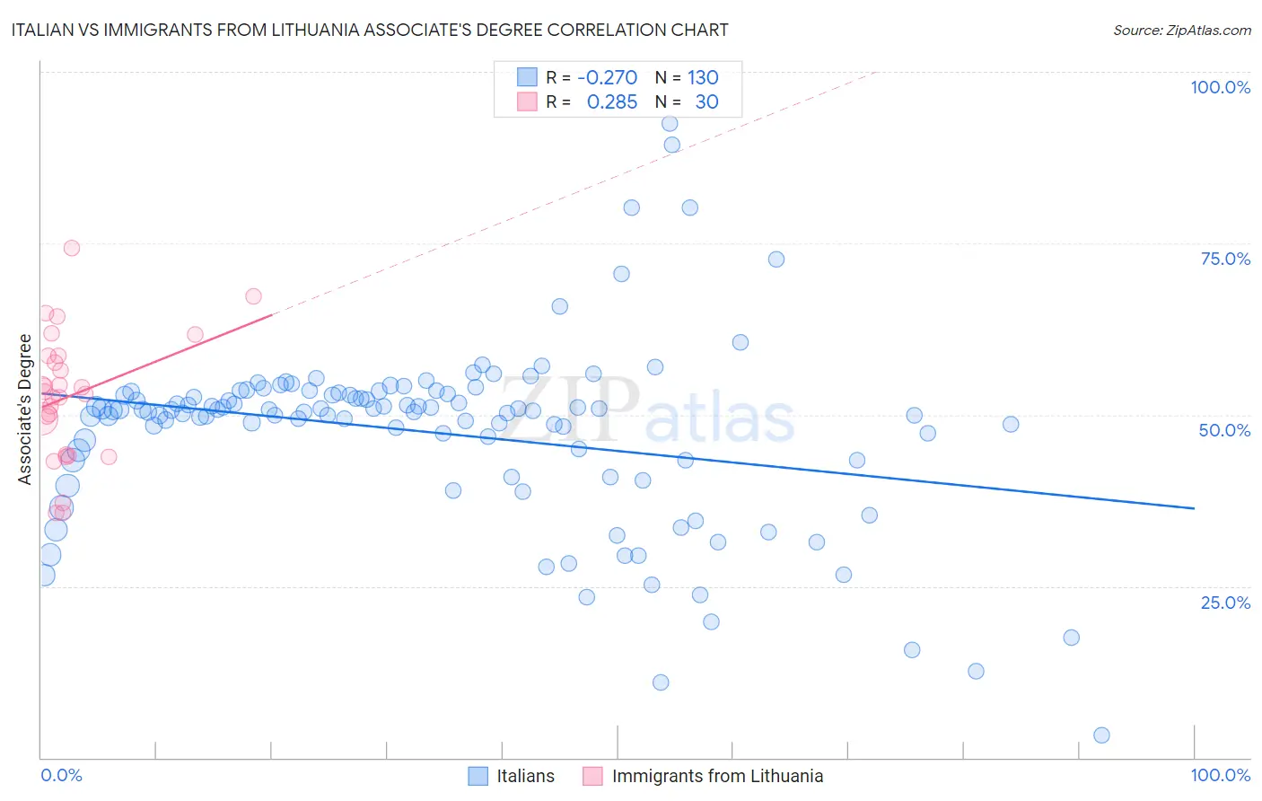 Italian vs Immigrants from Lithuania Associate's Degree