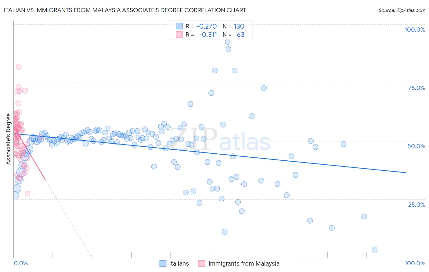 Italian vs Immigrants from Malaysia Associate's Degree