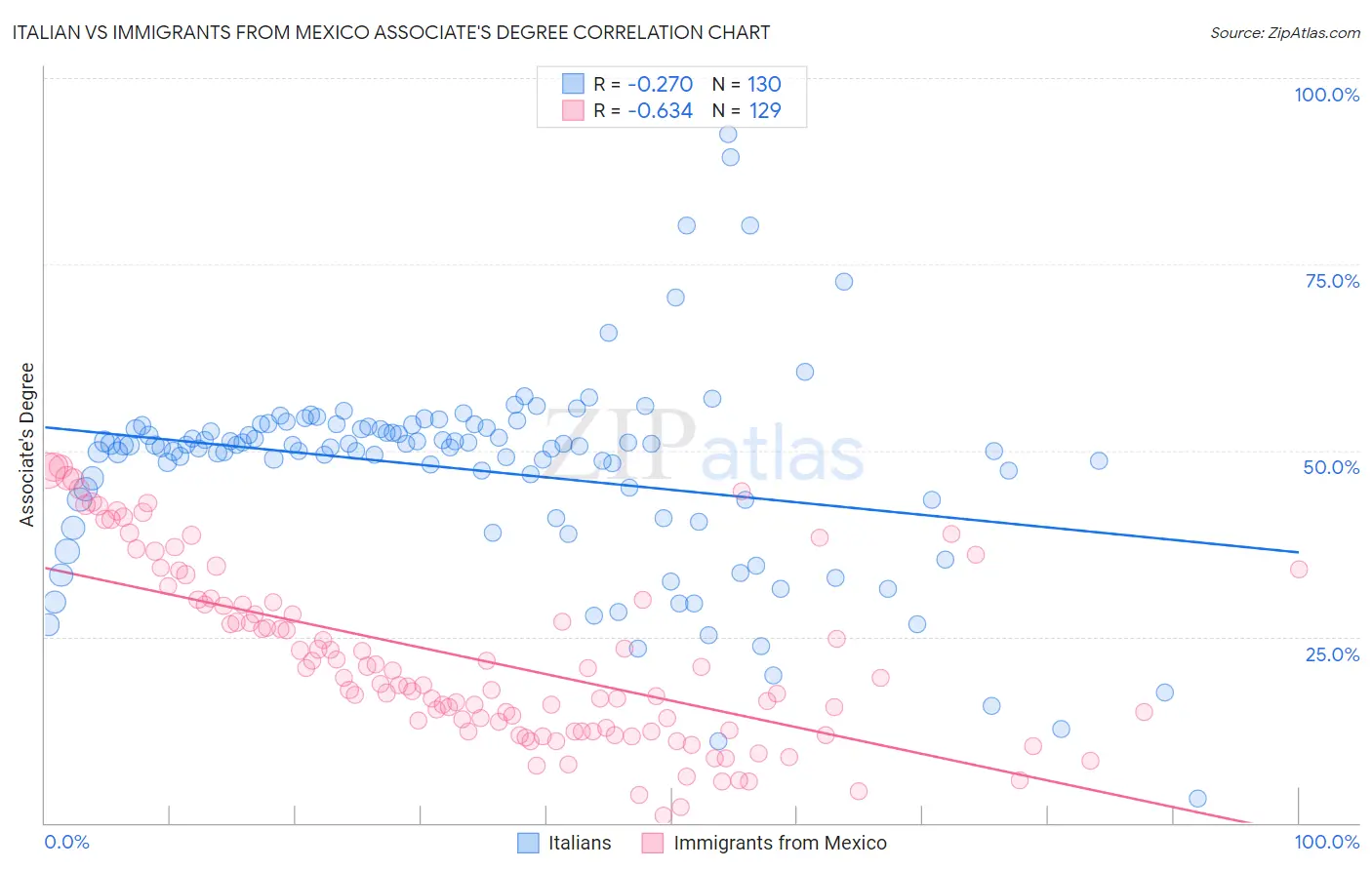 Italian vs Immigrants from Mexico Associate's Degree