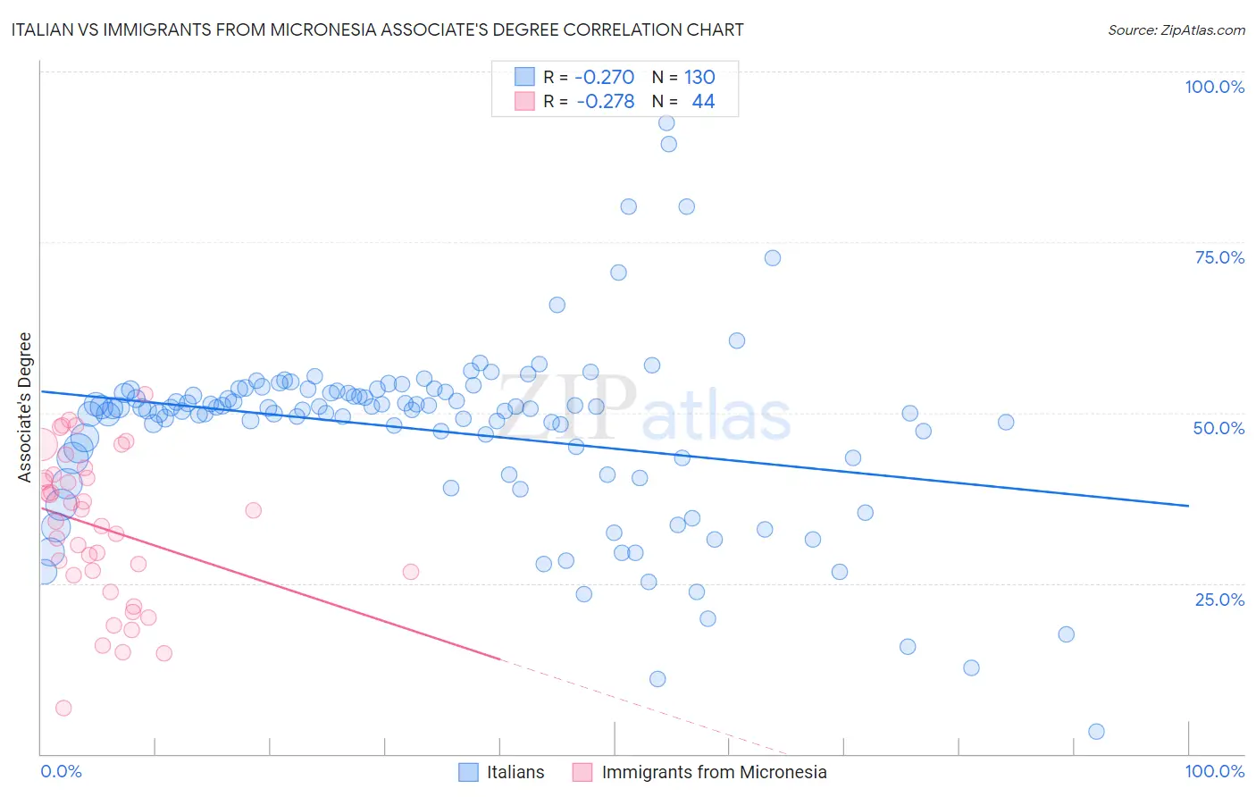 Italian vs Immigrants from Micronesia Associate's Degree