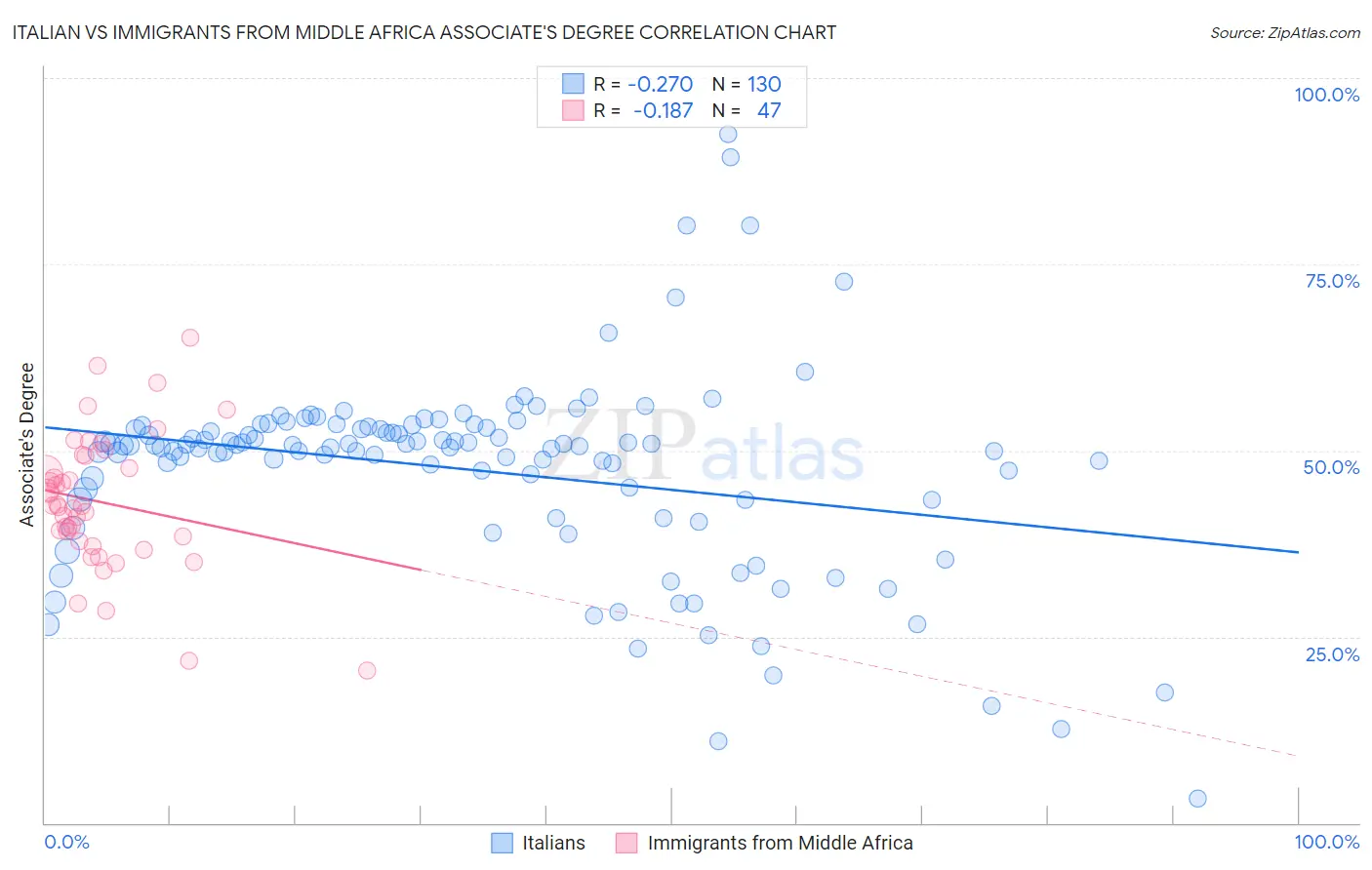 Italian vs Immigrants from Middle Africa Associate's Degree