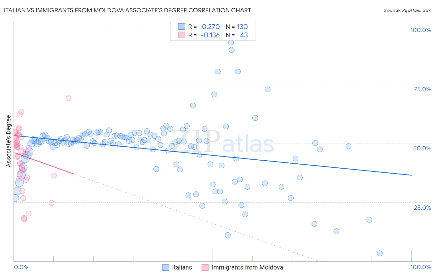 Italian vs Immigrants from Moldova Associate's Degree