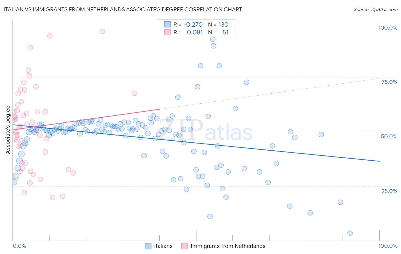 Italian vs Immigrants from Netherlands Associate's Degree