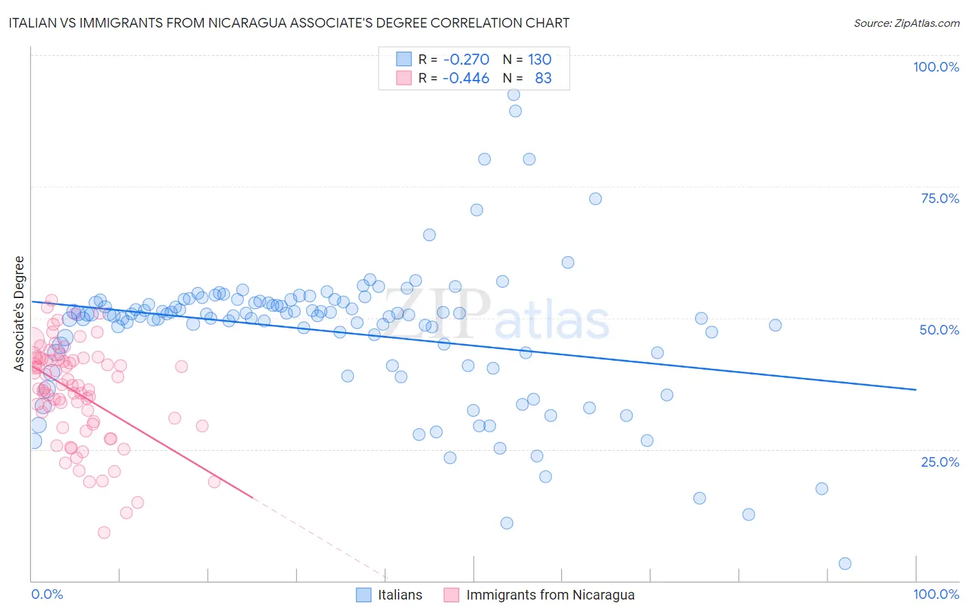 Italian vs Immigrants from Nicaragua Associate's Degree