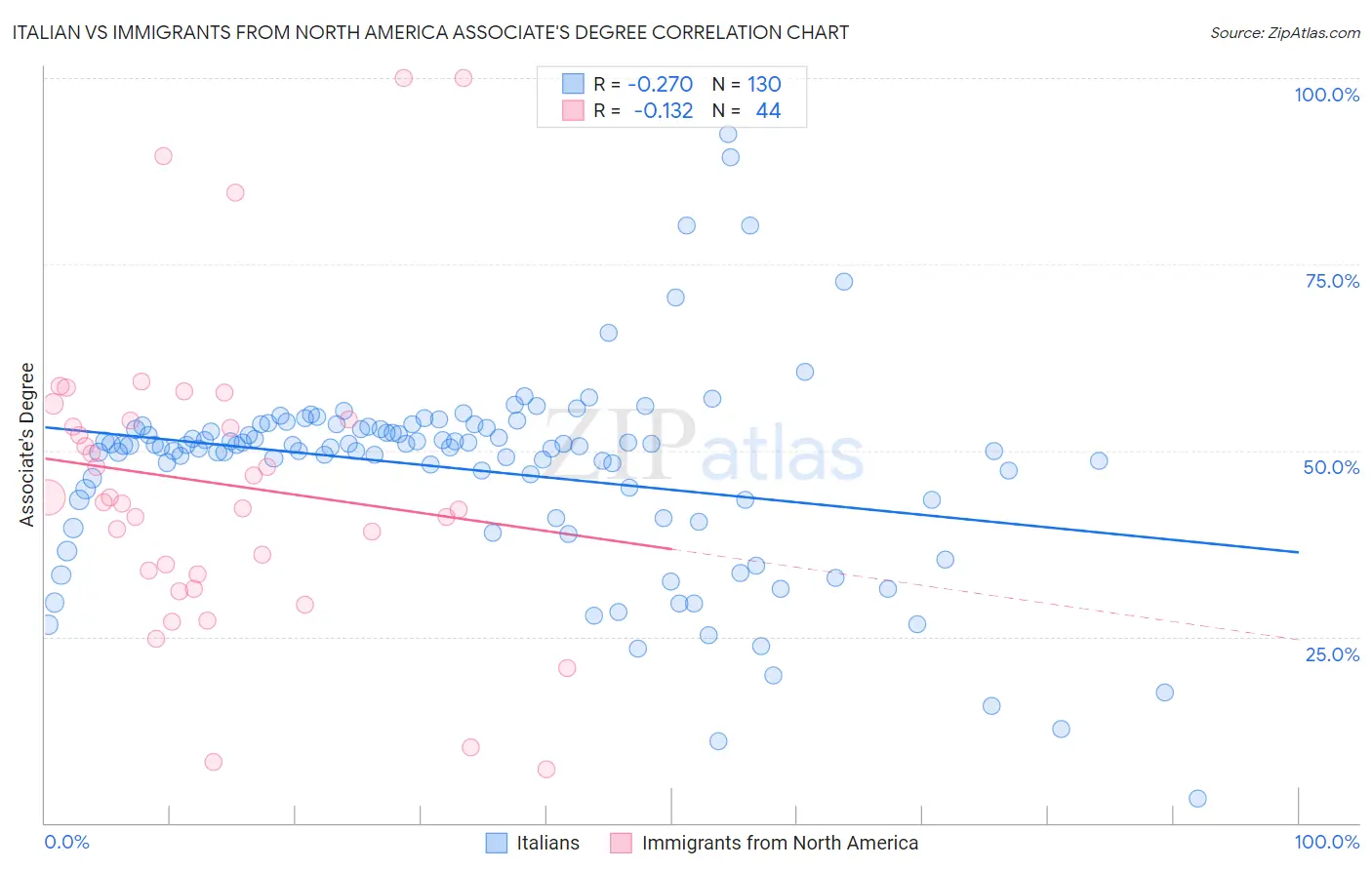 Italian vs Immigrants from North America Associate's Degree