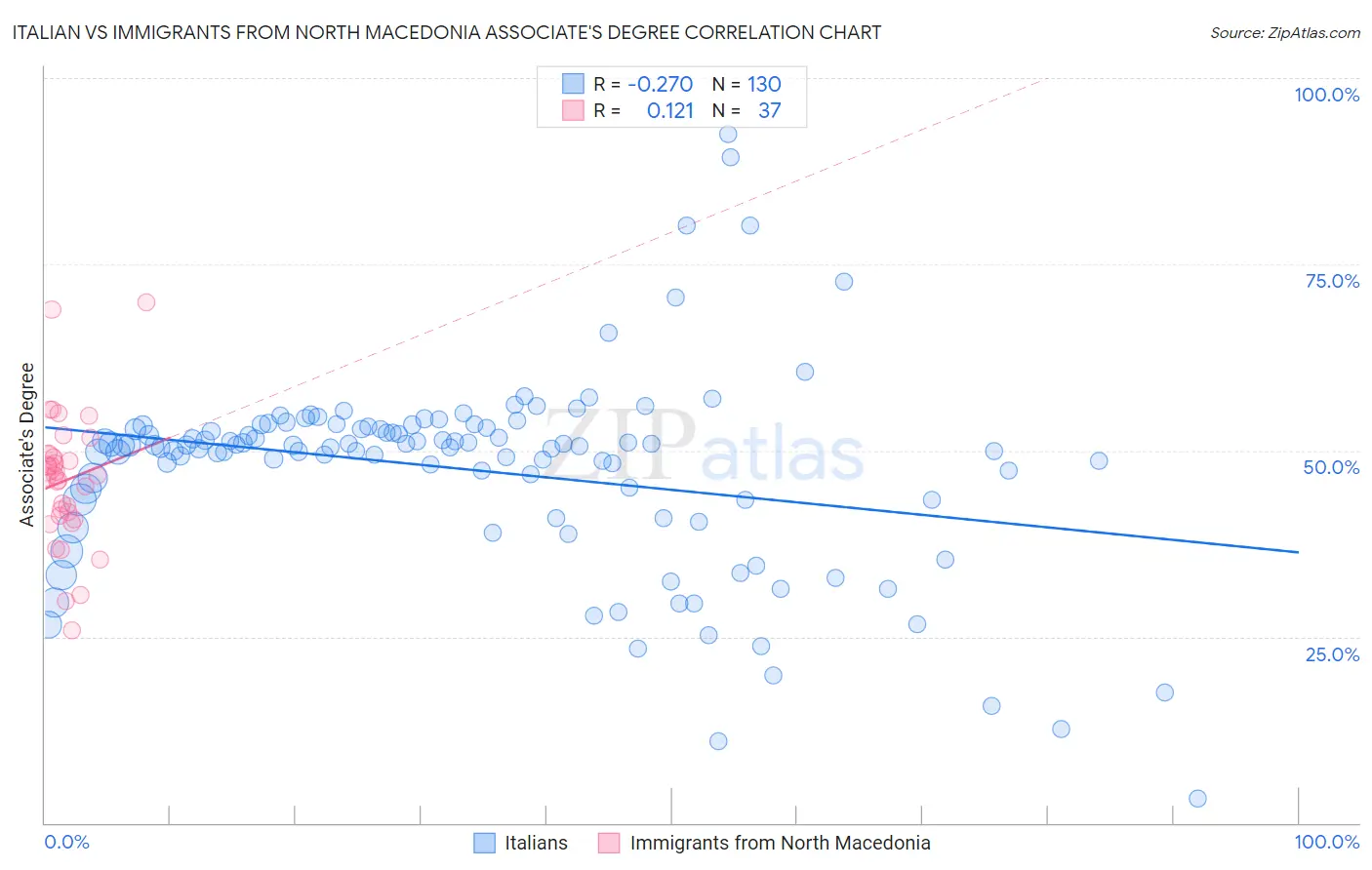 Italian vs Immigrants from North Macedonia Associate's Degree