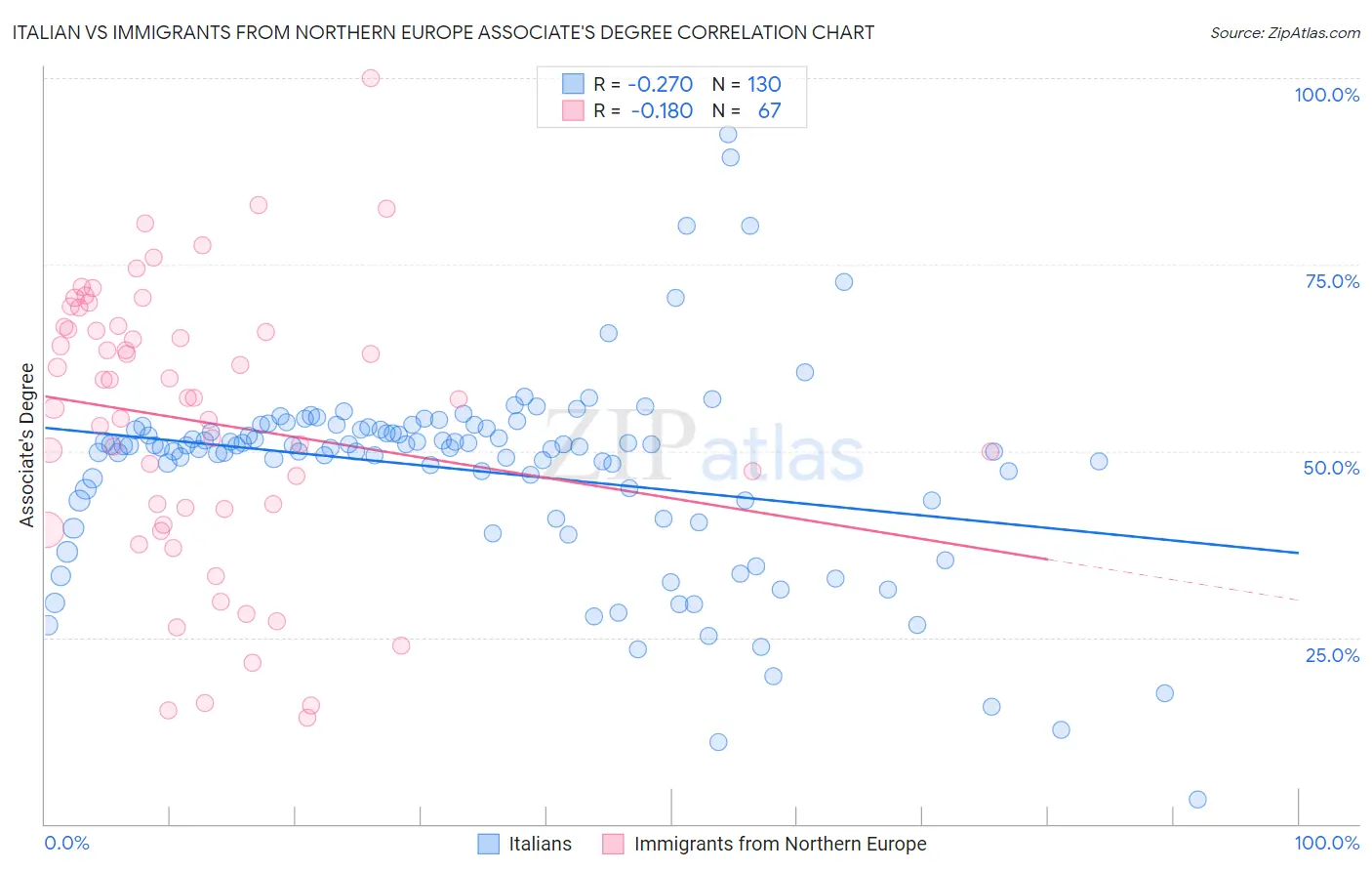 Italian vs Immigrants from Northern Europe Associate's Degree