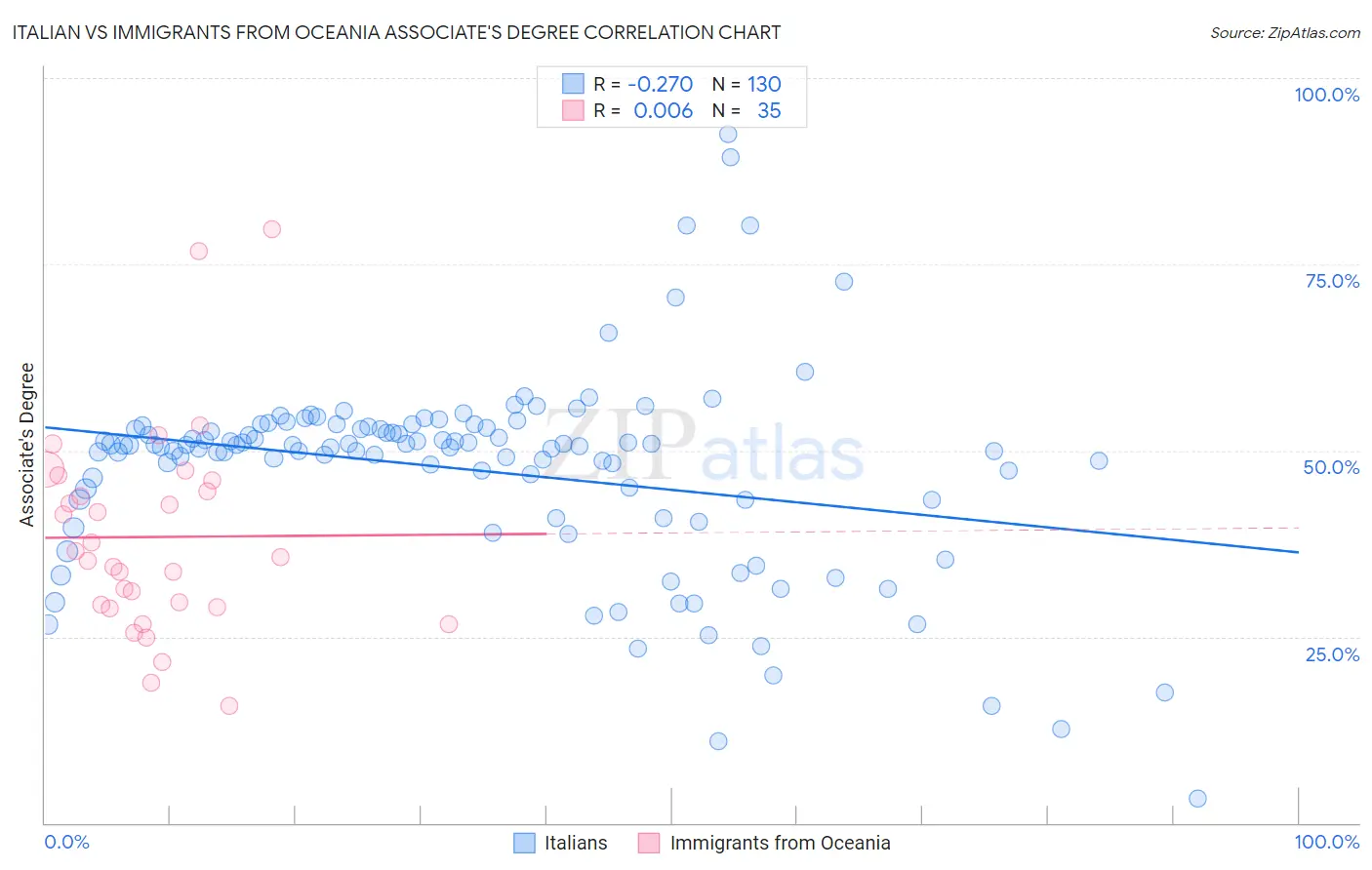 Italian vs Immigrants from Oceania Associate's Degree