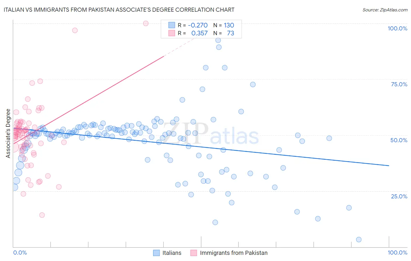 Italian vs Immigrants from Pakistan Associate's Degree