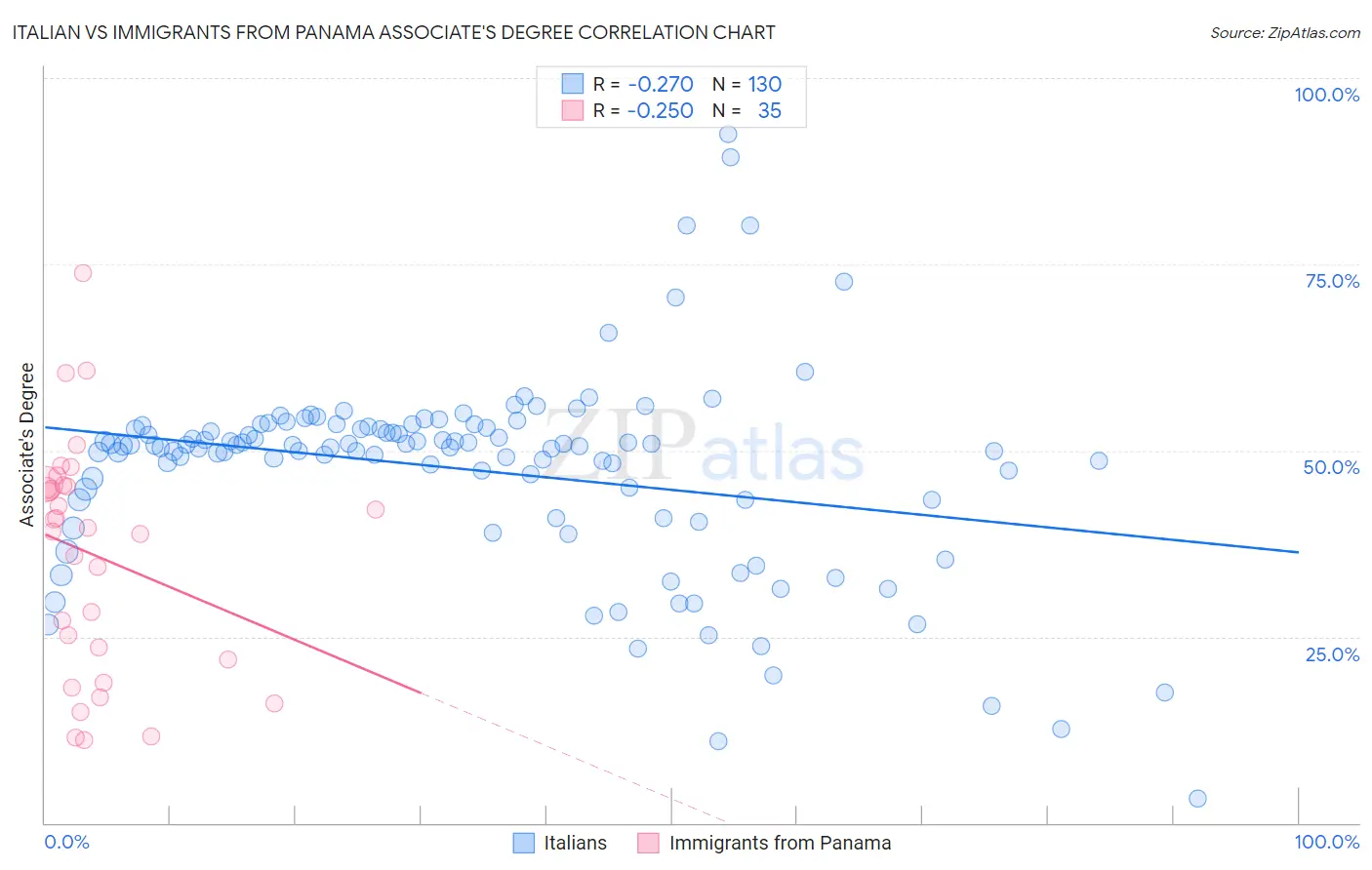 Italian vs Immigrants from Panama Associate's Degree