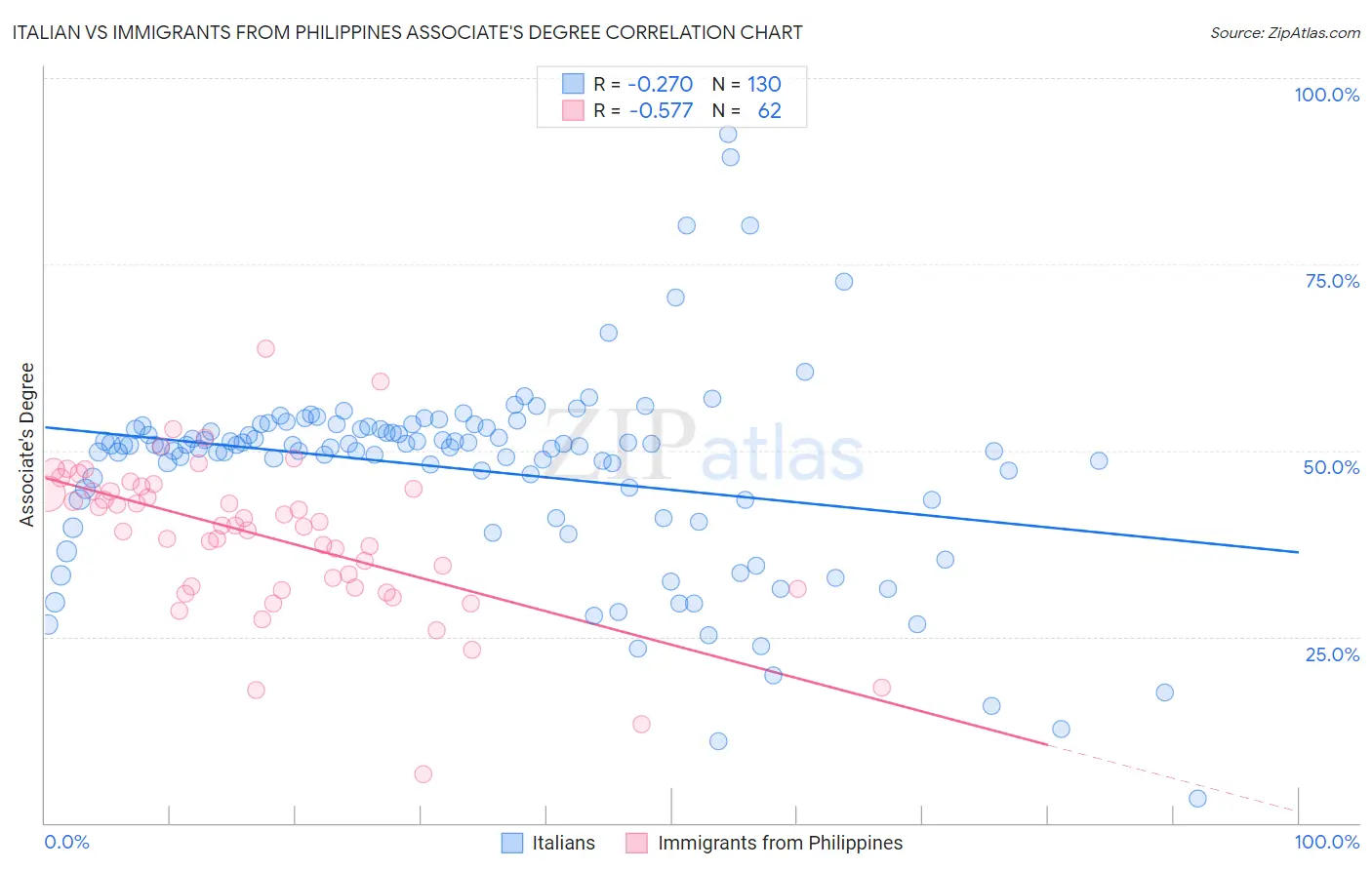 Italian vs Immigrants from Philippines Associate's Degree