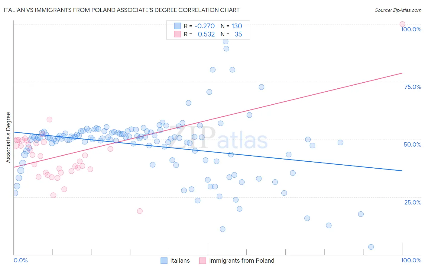 Italian vs Immigrants from Poland Associate's Degree