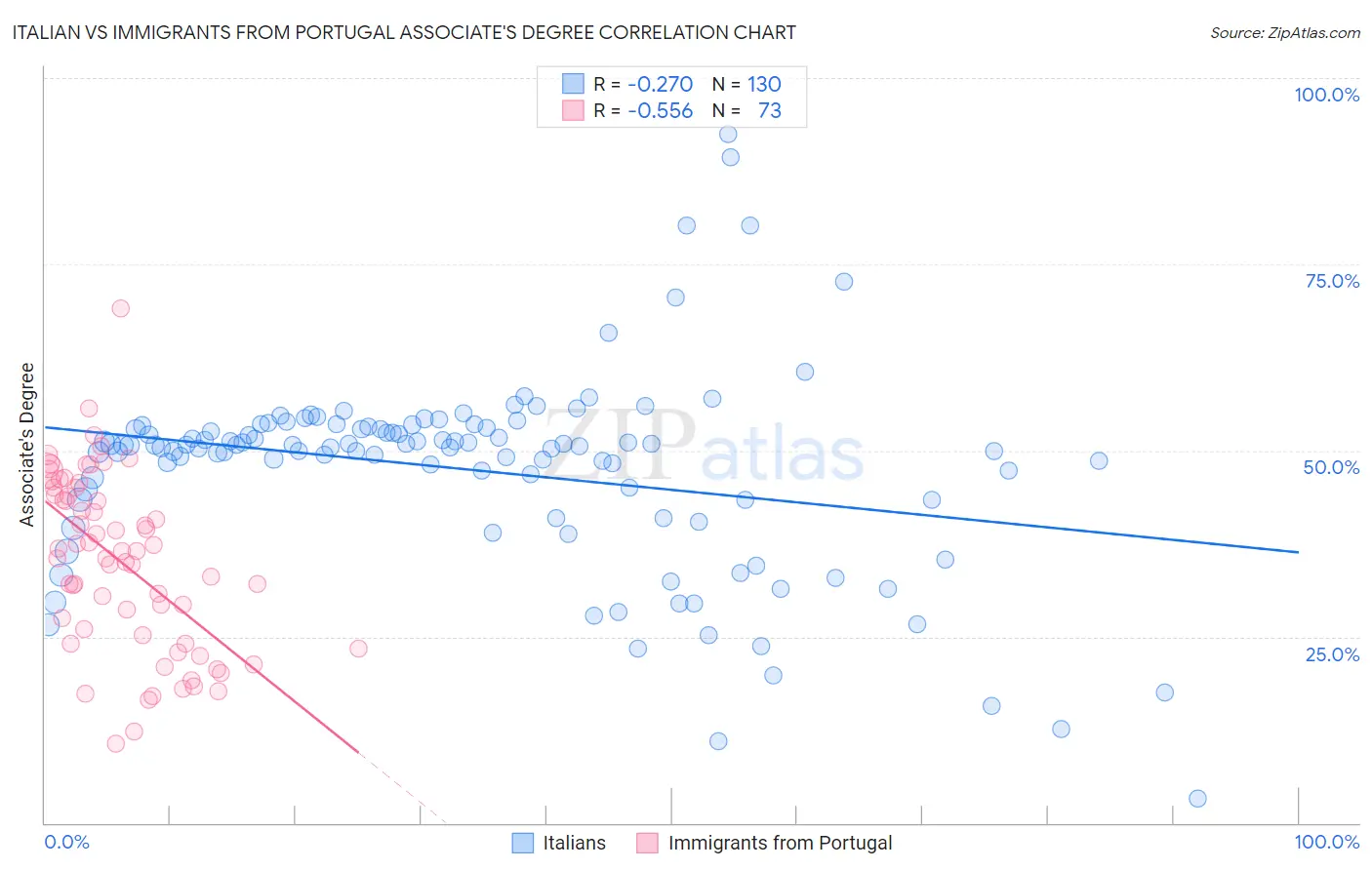 Italian vs Immigrants from Portugal Associate's Degree