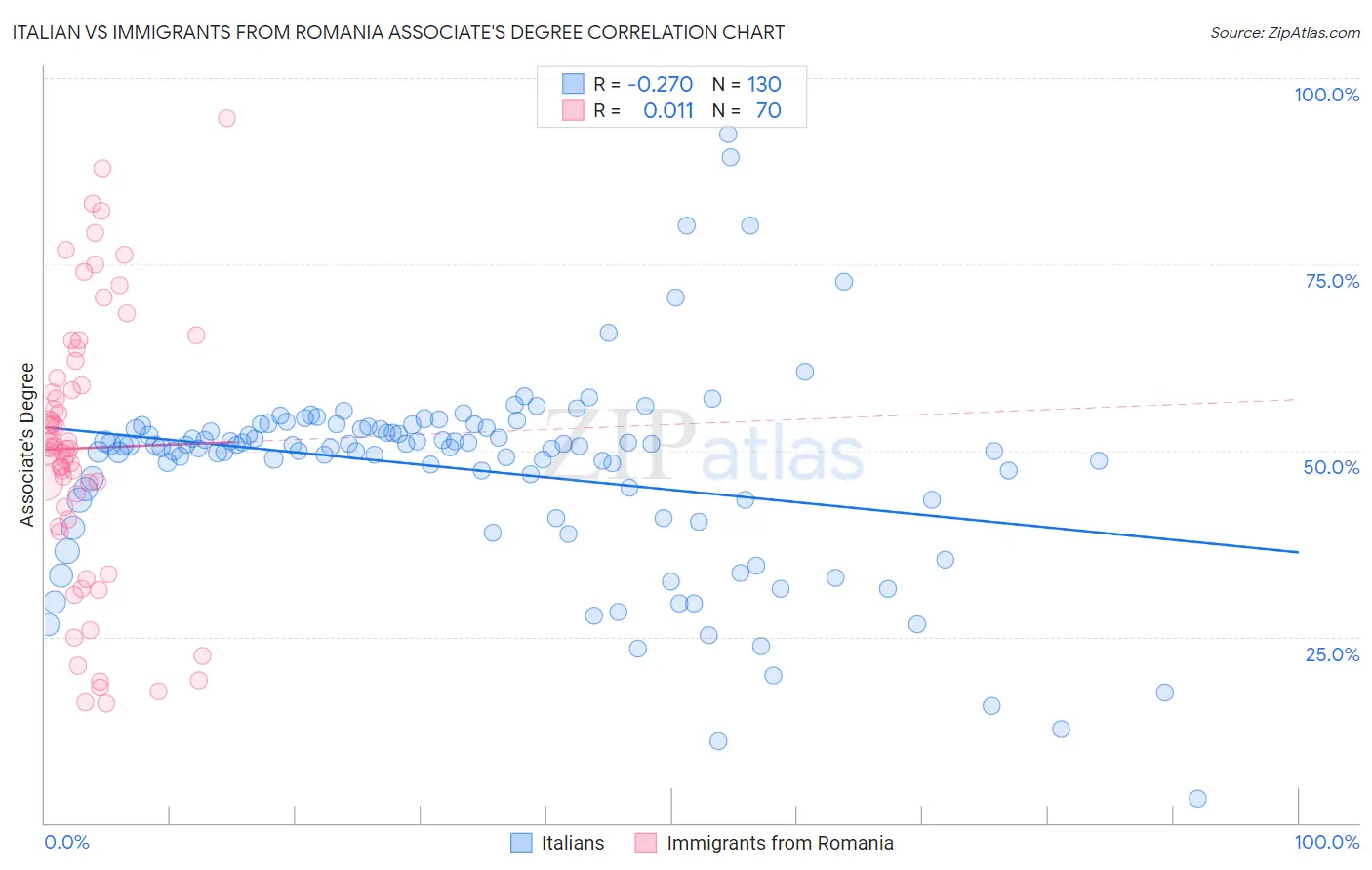 Italian vs Immigrants from Romania Associate's Degree