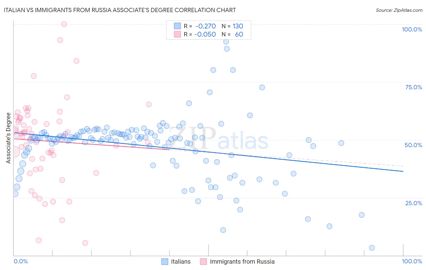 Italian vs Immigrants from Russia Associate's Degree