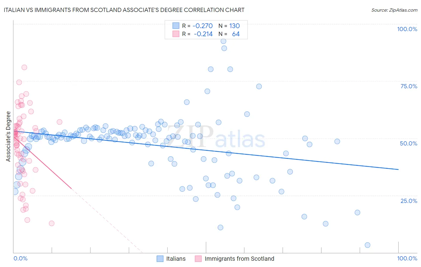 Italian vs Immigrants from Scotland Associate's Degree