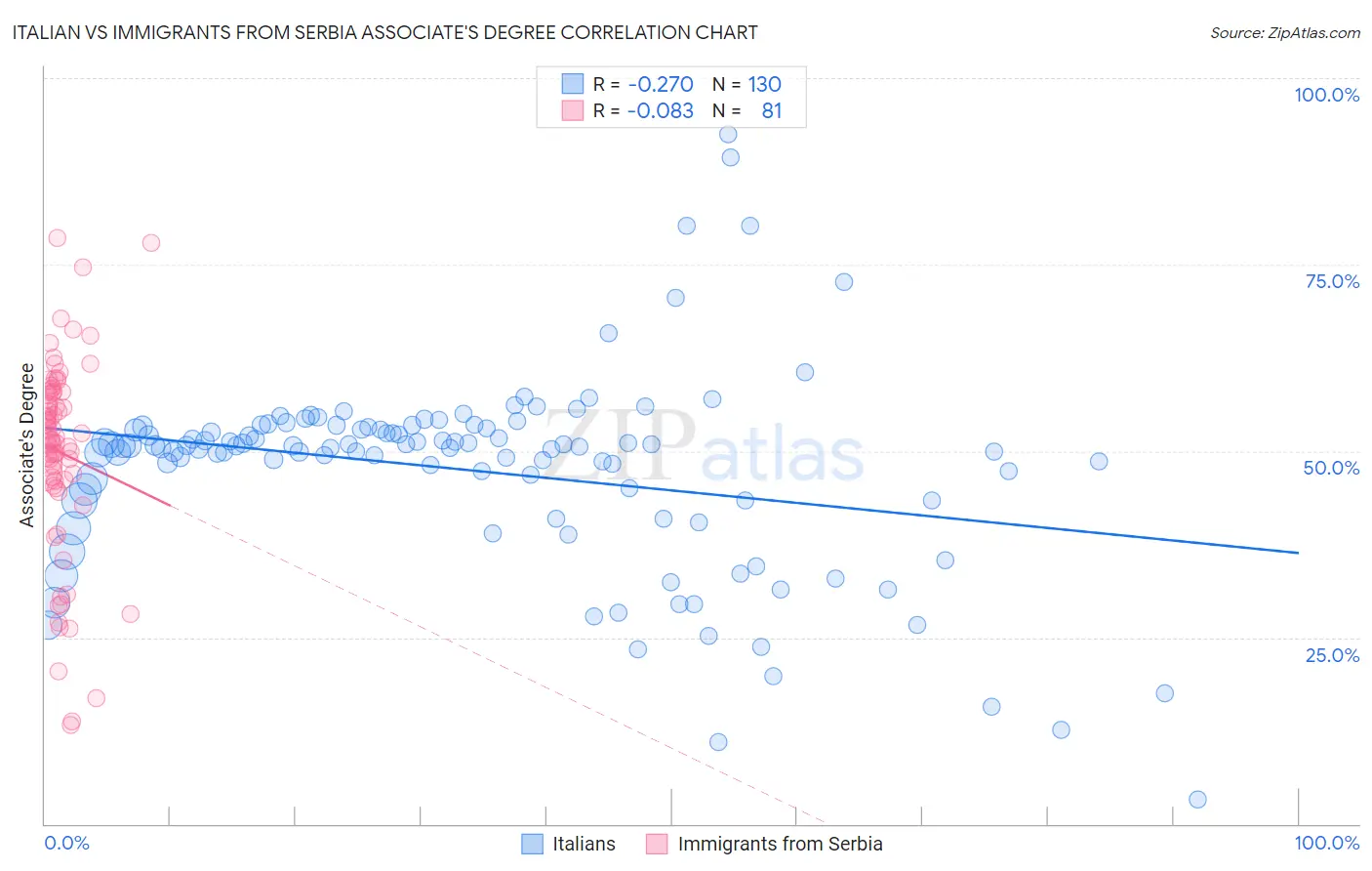 Italian vs Immigrants from Serbia Associate's Degree