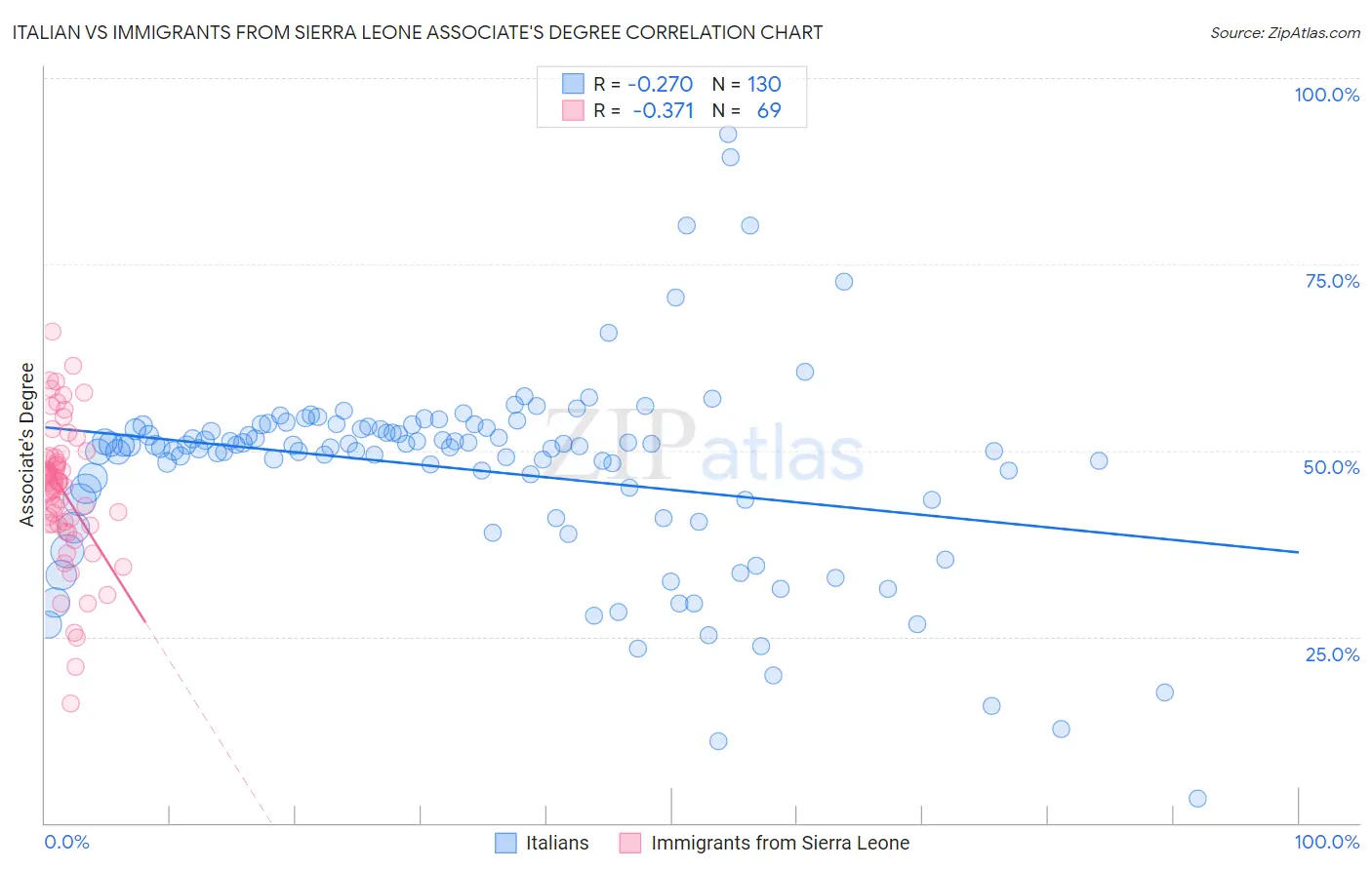Italian vs Immigrants from Sierra Leone Associate's Degree