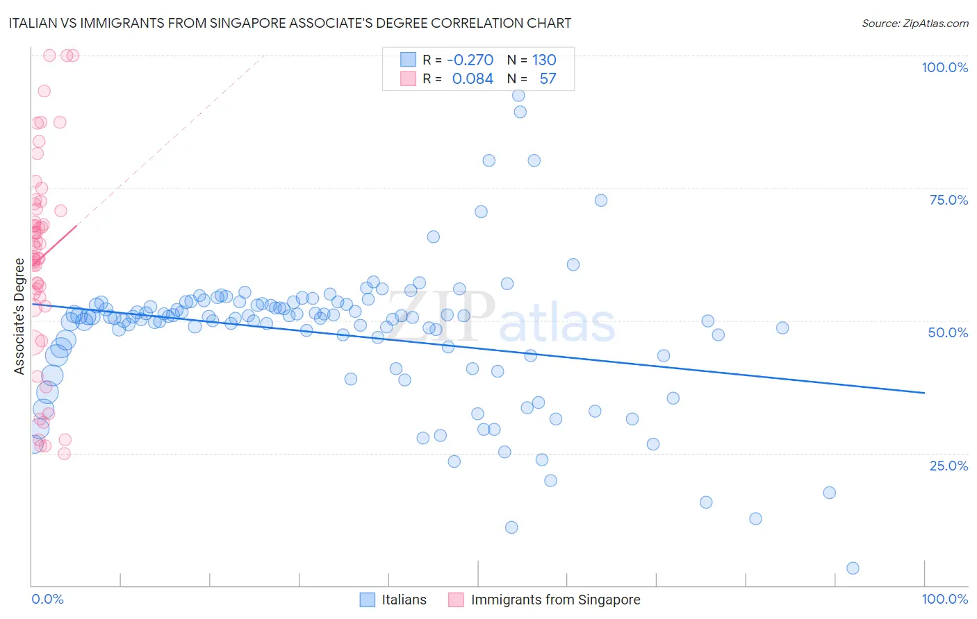 Italian vs Immigrants from Singapore Associate's Degree