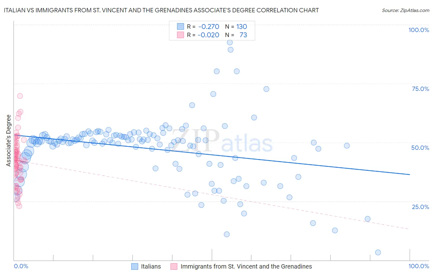 Italian vs Immigrants from St. Vincent and the Grenadines Associate's Degree