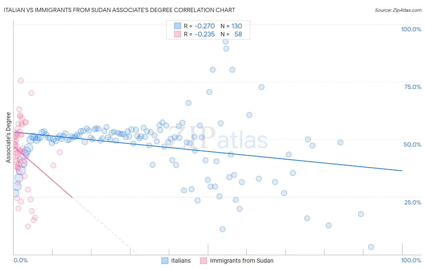 Italian vs Immigrants from Sudan Associate's Degree